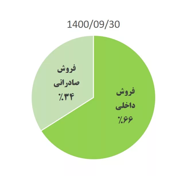 تحلیل بنیادی شیران 1403