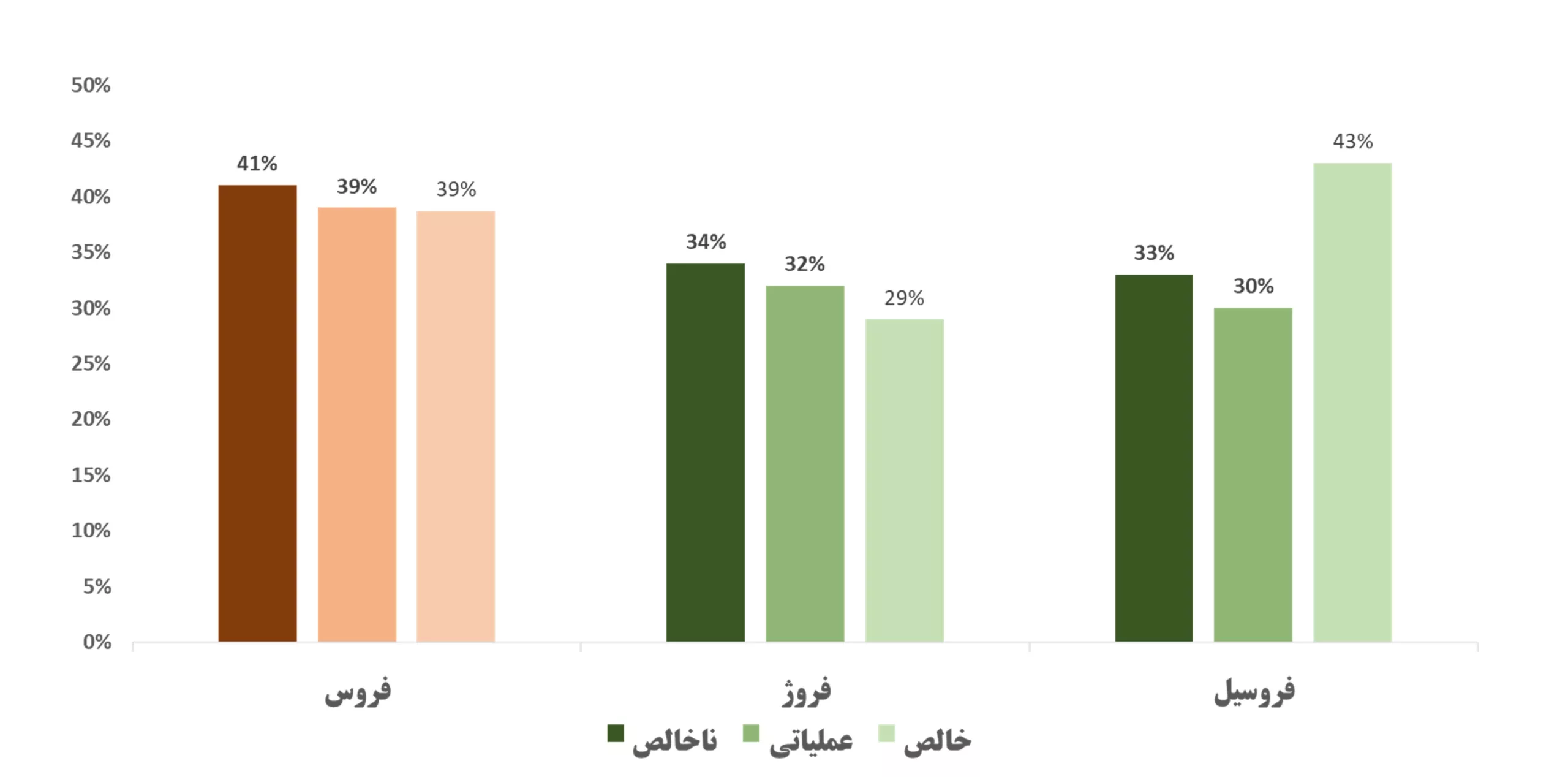 تحلیل بنیادی فروس