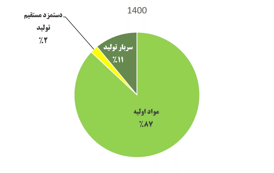 تحلیل بنیادی شیران 1403