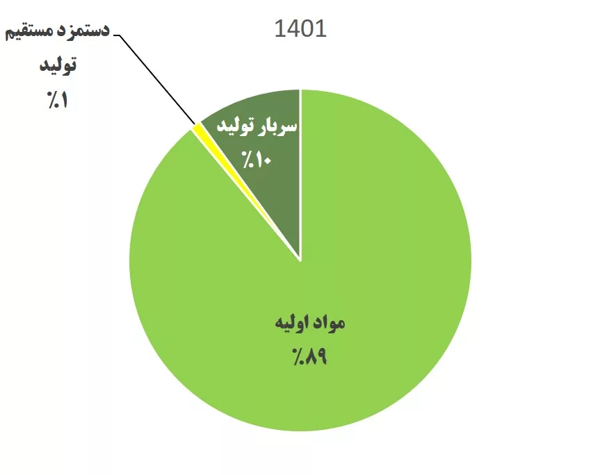 تحلیل بنیادی شیران 1403