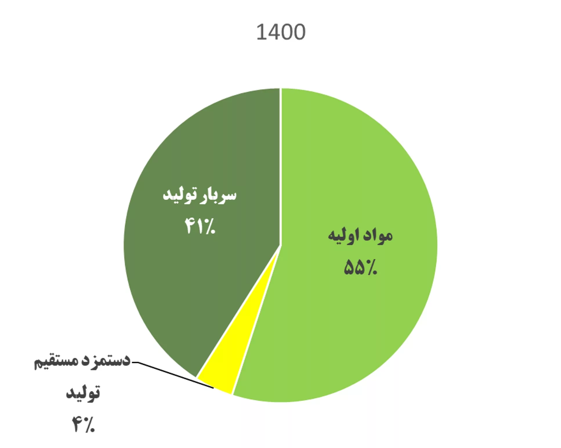 تحلیل بنیادی فروس