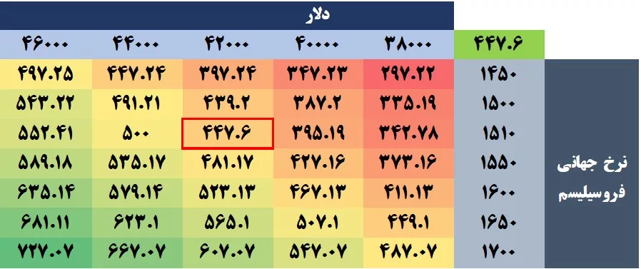 تحلیل بنیادی فروس