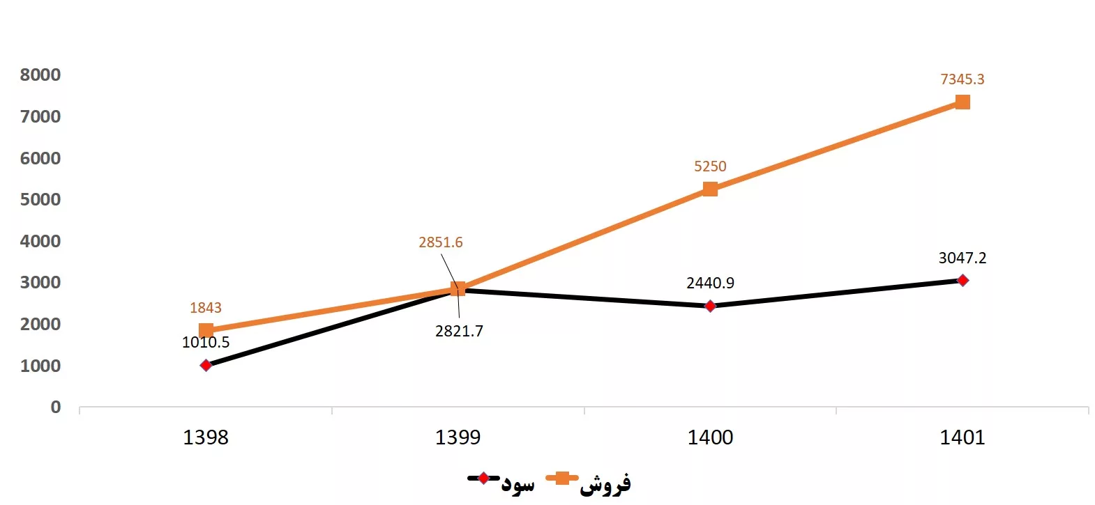 تحلیل بنیادی شیران 1403