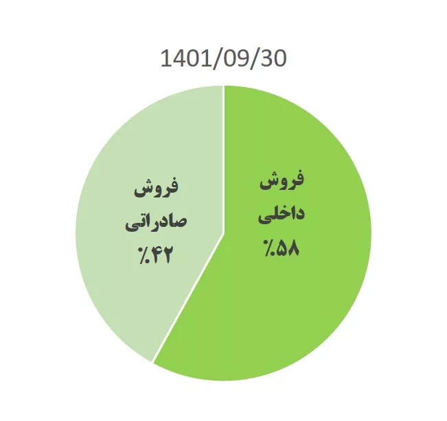 تحلیل بنیادی شیران 1403