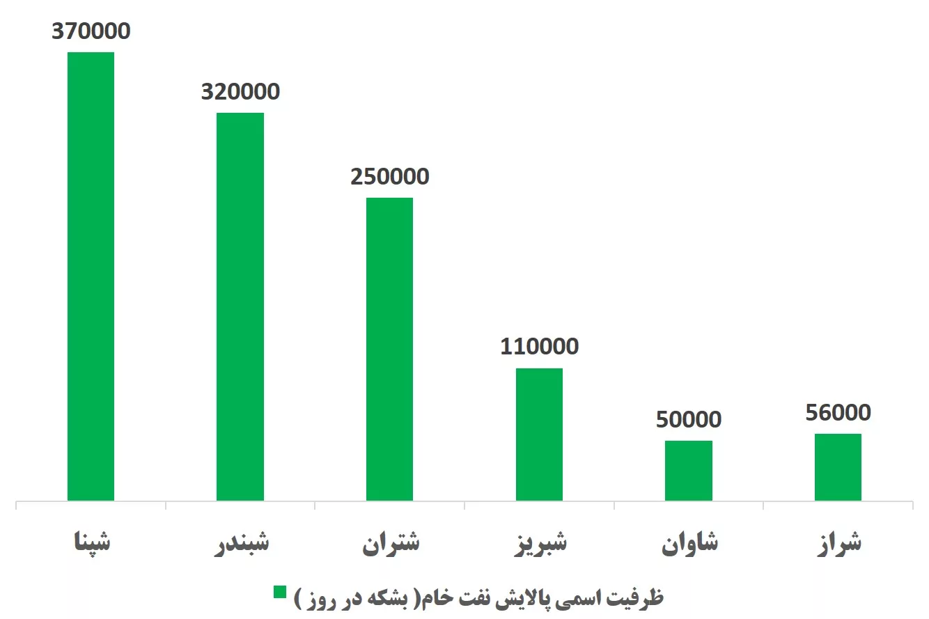 ارزش جایگزینی شرکت های پالایشی