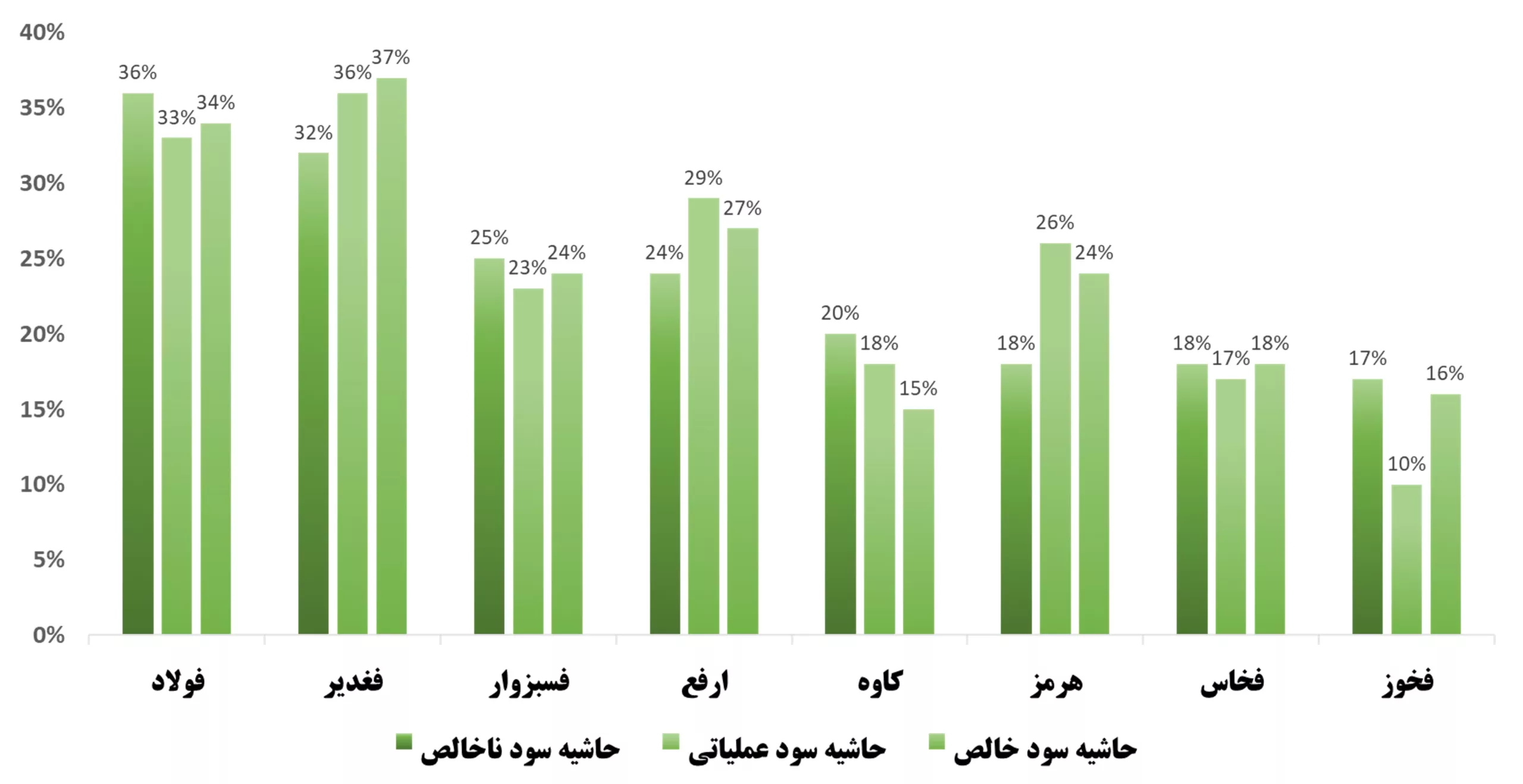 کاوه تا پایان 1402 چقدر سود میسازد؟