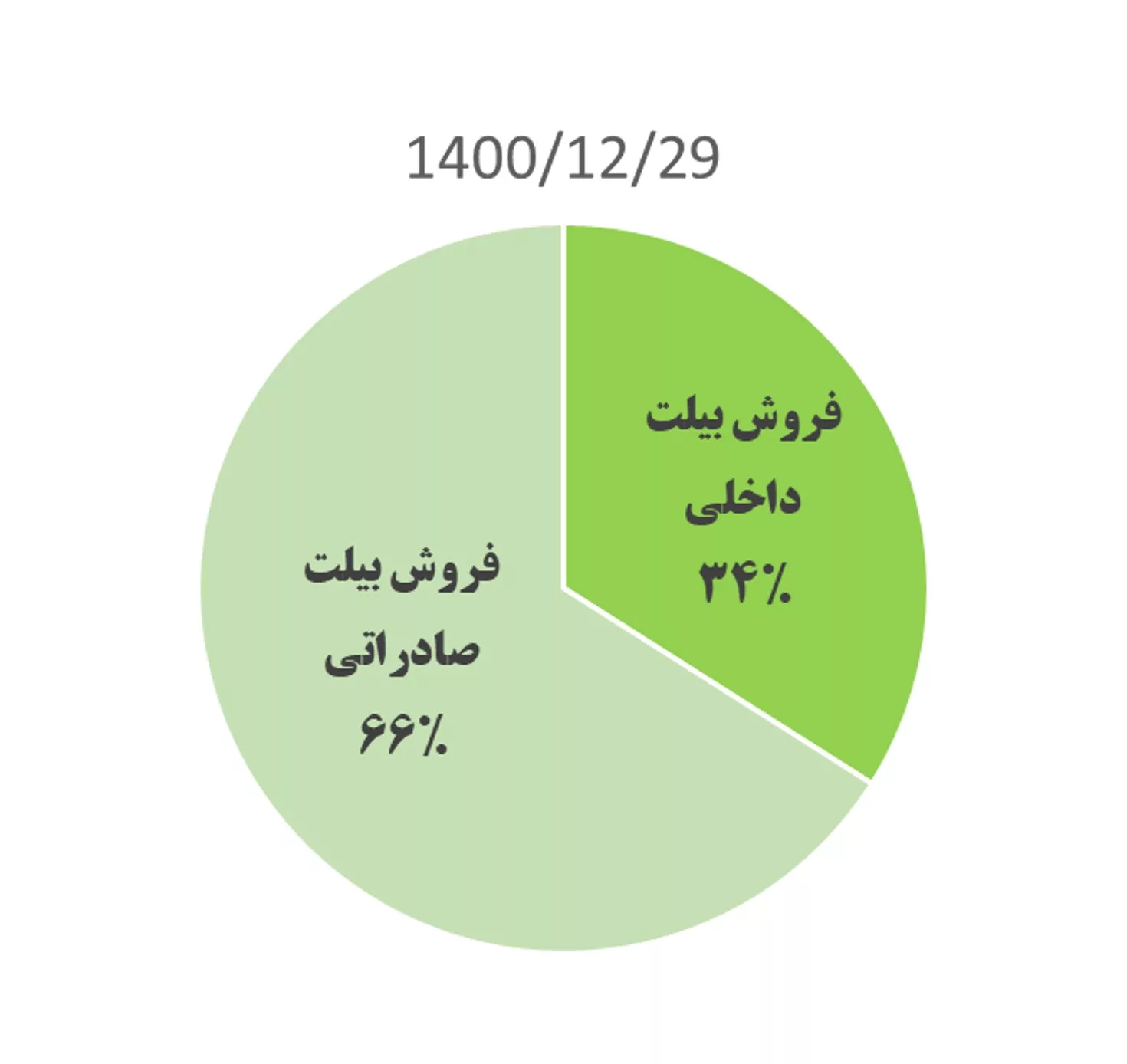 کاوه تا پایان 1402 چقدر سود میسازد؟