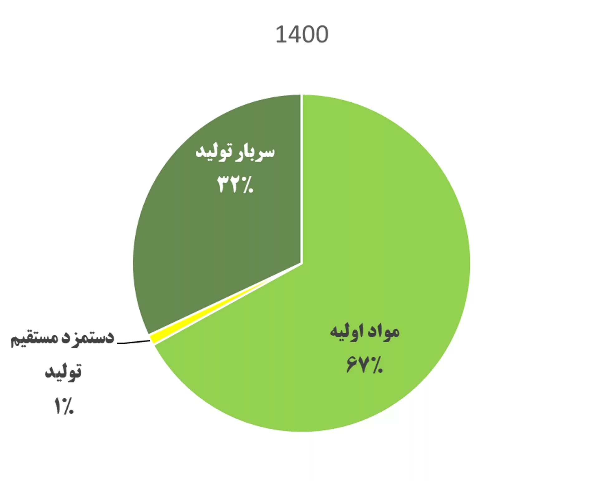 کاوه تا پایان 1402 چقدر سود میسازد؟