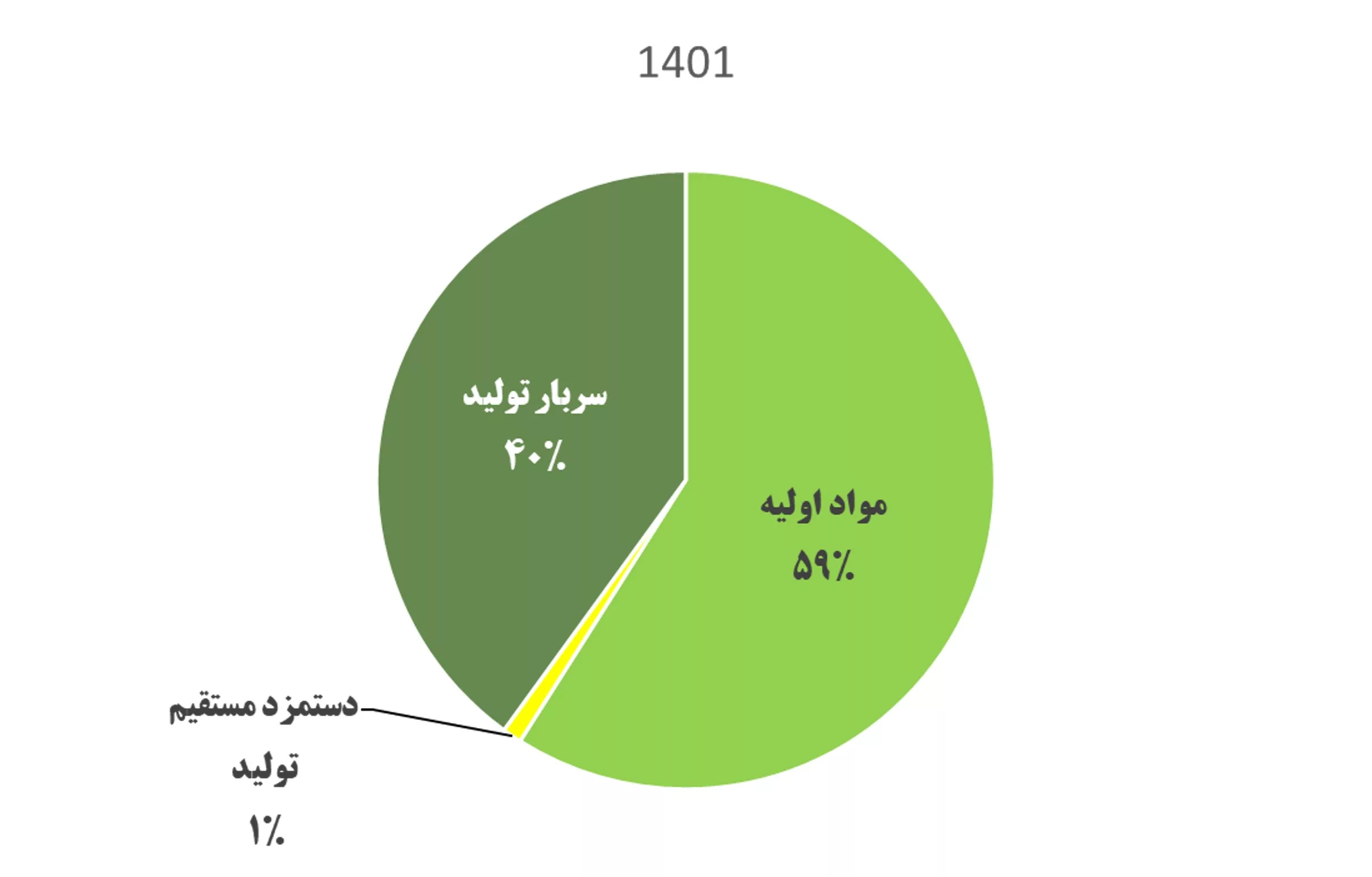 کاوه تا پایان 1402 چقدر سود میسازد؟