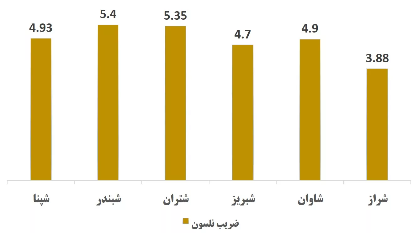 ارزش جایگزینی شرکت های پالایشی