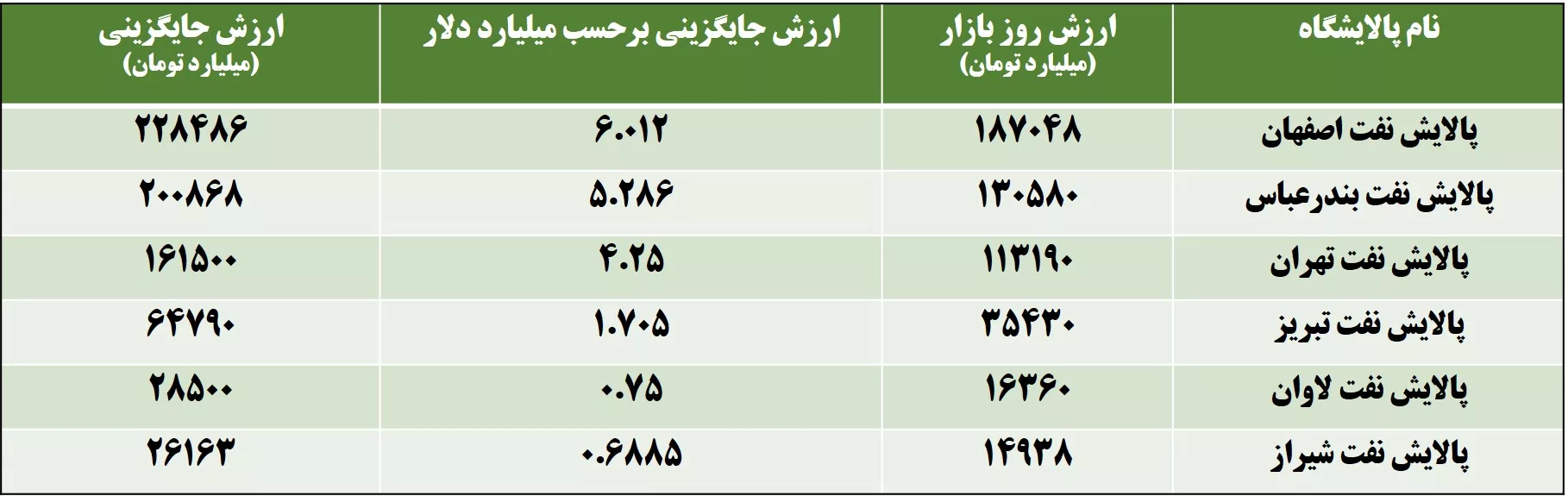 ارزش جایگزینی شرکت های پالایشی