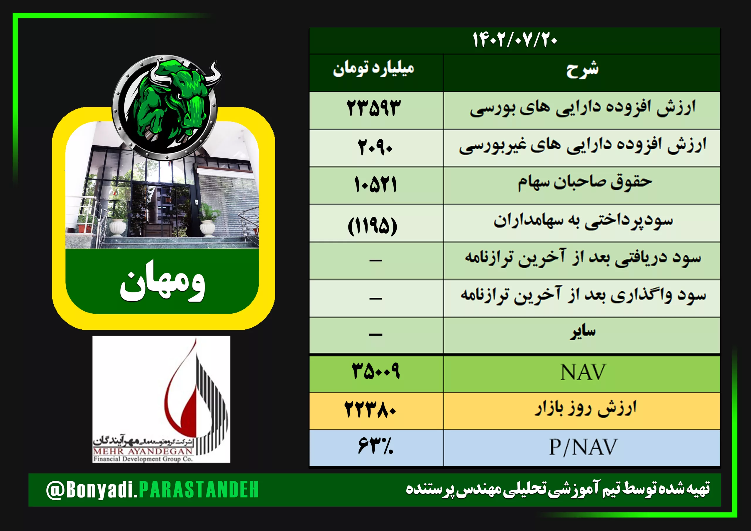 ارزش خالص دارایی های ومهان