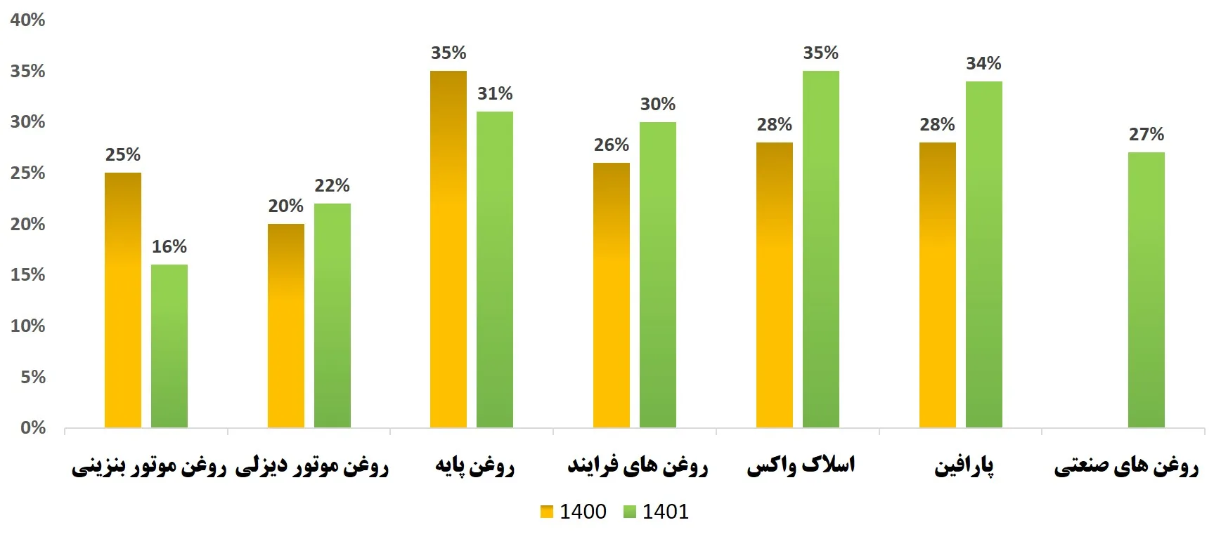 تحلیل بنیادی شسپا 1403