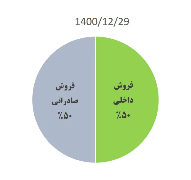 تحلیل بنیادی شسپا 1403