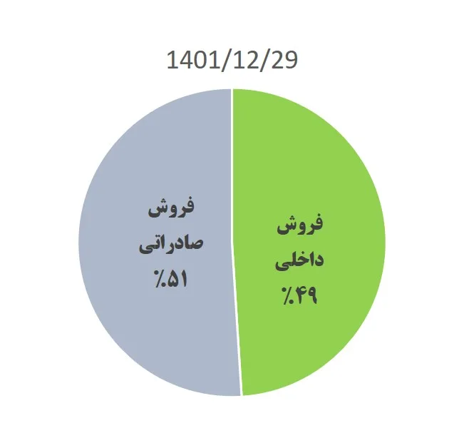 تحلیل بنیادی شسپا 1403