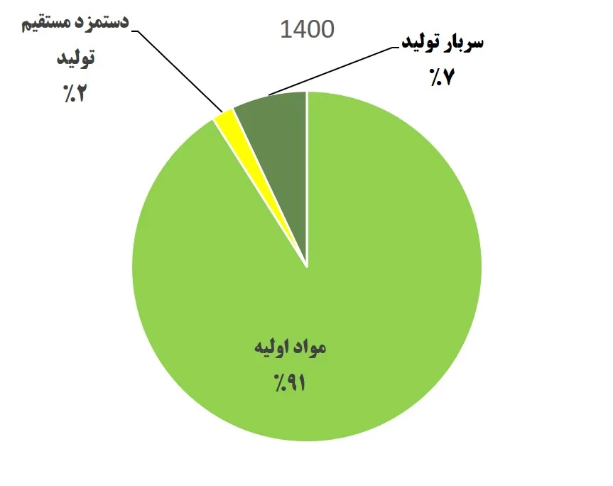 تحلیل بنیادی شسپا 1403