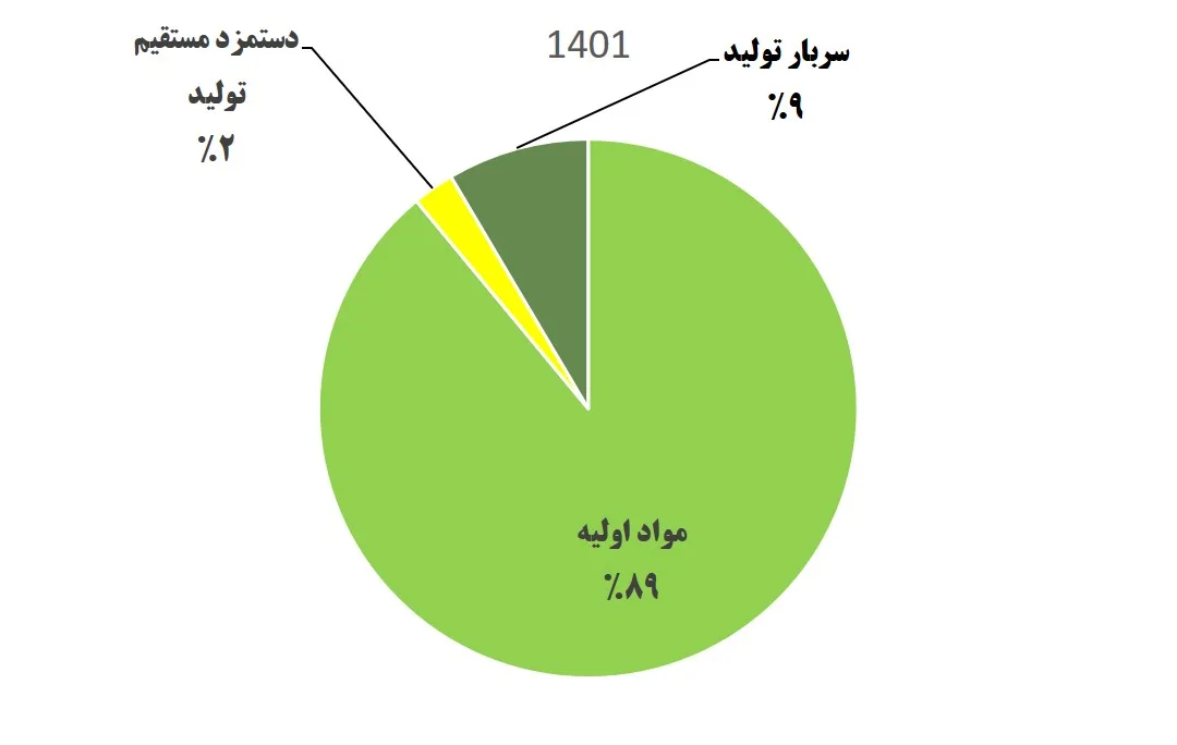 تحلیل بنیادی شسپا 1403