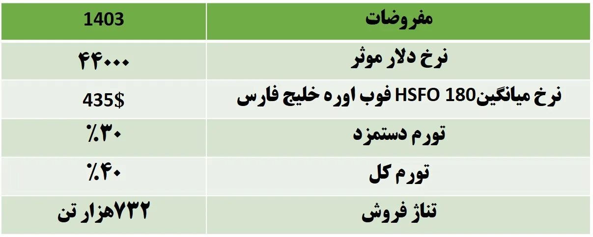 تحلیل بنیادی شسپا 1403