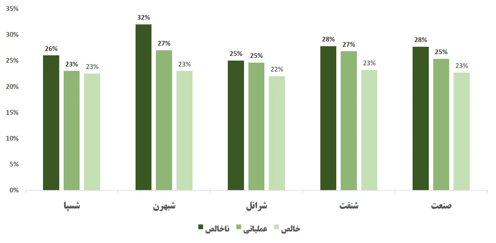 تحلیل بنیادی شسپا 1403